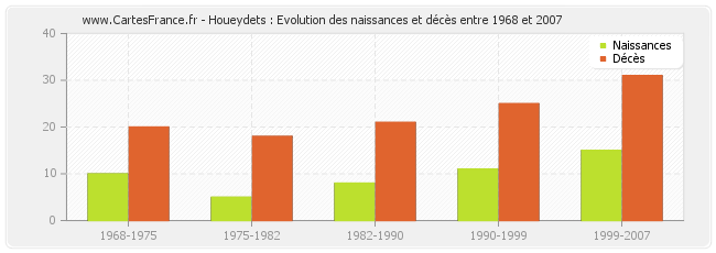 Houeydets : Evolution des naissances et décès entre 1968 et 2007