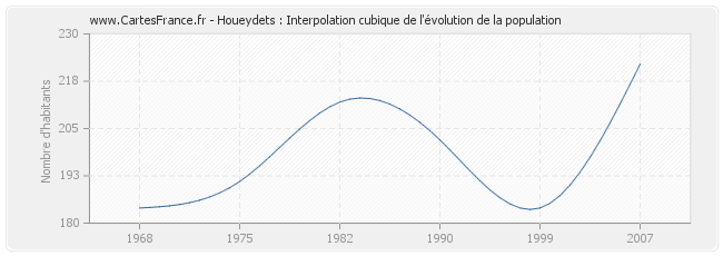 Houeydets : Interpolation cubique de l'évolution de la population