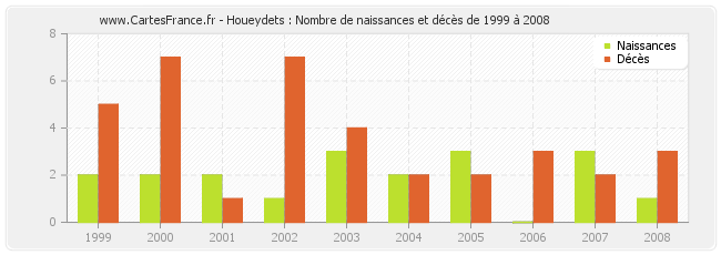 Houeydets : Nombre de naissances et décès de 1999 à 2008