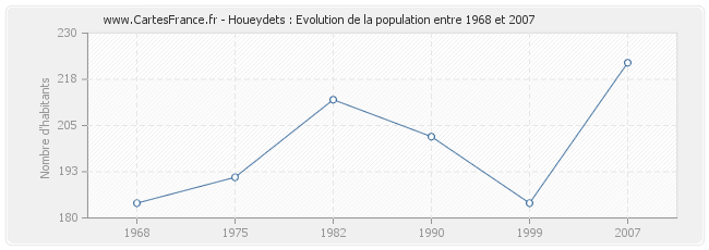 Population Houeydets