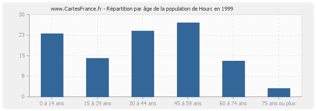 Répartition par âge de la population de Hourc en 1999