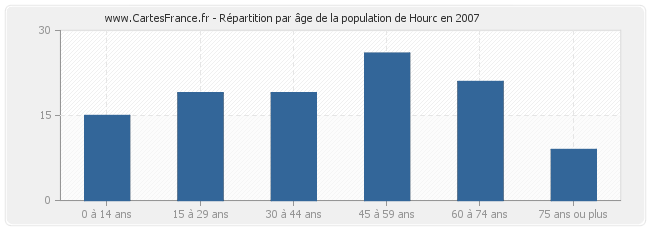 Répartition par âge de la population de Hourc en 2007