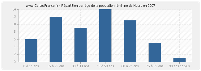 Répartition par âge de la population féminine de Hourc en 2007