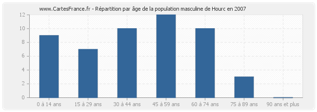 Répartition par âge de la population masculine de Hourc en 2007