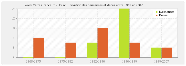 Hourc : Evolution des naissances et décès entre 1968 et 2007