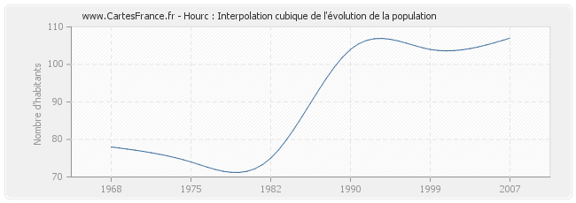 Hourc : Interpolation cubique de l'évolution de la population