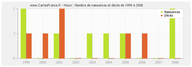 Hourc : Nombre de naissances et décès de 1999 à 2008