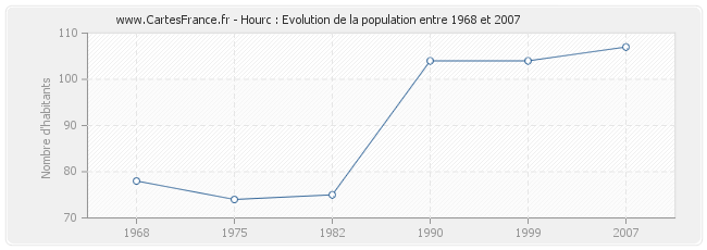 Population Hourc