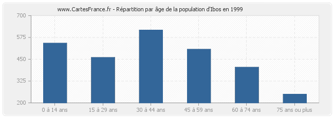 Répartition par âge de la population d'Ibos en 1999