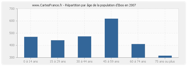 Répartition par âge de la population d'Ibos en 2007