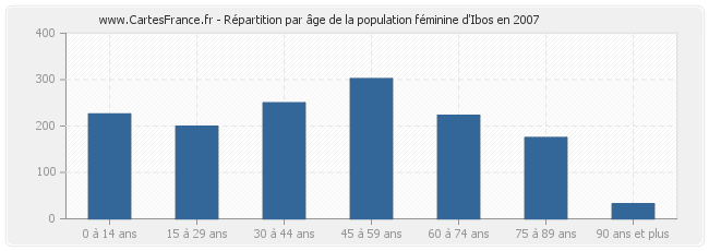 Répartition par âge de la population féminine d'Ibos en 2007