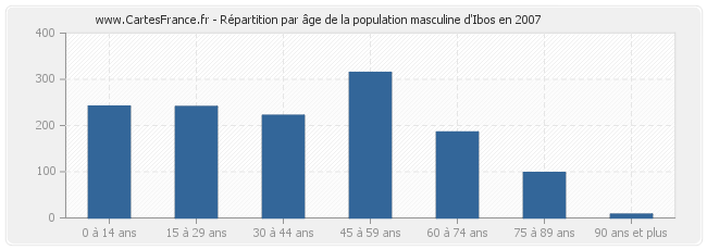 Répartition par âge de la population masculine d'Ibos en 2007