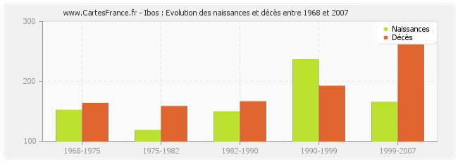 Ibos : Evolution des naissances et décès entre 1968 et 2007