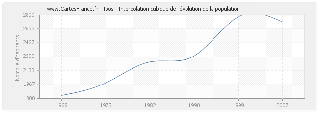 Ibos : Interpolation cubique de l'évolution de la population