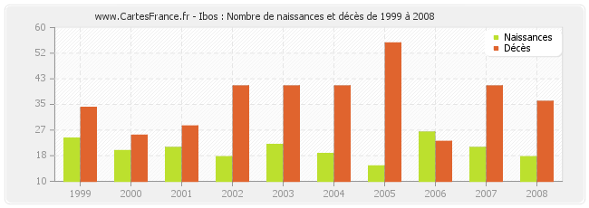 Ibos : Nombre de naissances et décès de 1999 à 2008