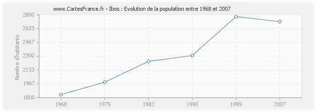 Population Ibos