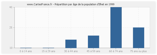 Répartition par âge de la population d'Ilhet en 1999