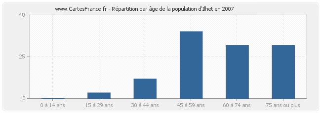 Répartition par âge de la population d'Ilhet en 2007