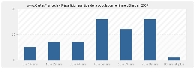 Répartition par âge de la population féminine d'Ilhet en 2007