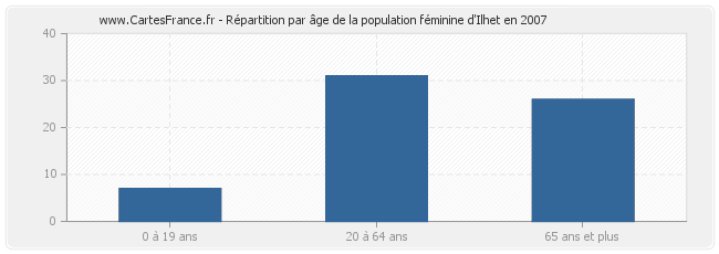 Répartition par âge de la population féminine d'Ilhet en 2007