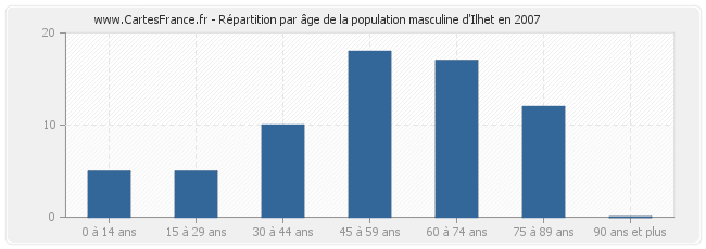 Répartition par âge de la population masculine d'Ilhet en 2007