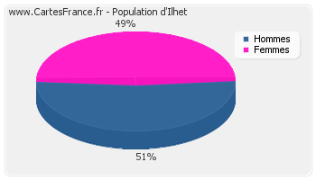 Répartition de la population d'Ilhet en 2007