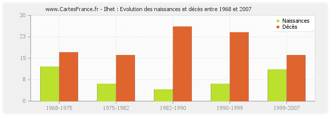 Ilhet : Evolution des naissances et décès entre 1968 et 2007