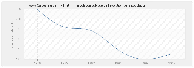 Ilhet : Interpolation cubique de l'évolution de la population