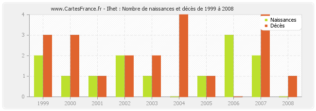 Ilhet : Nombre de naissances et décès de 1999 à 2008