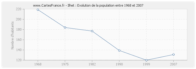 Population Ilhet