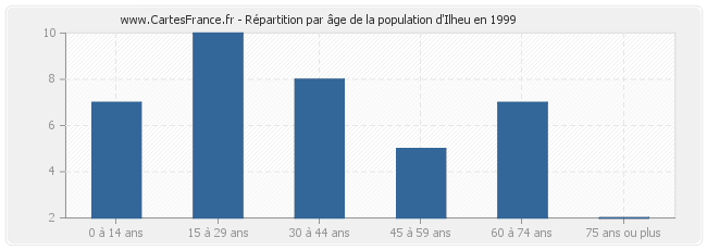 Répartition par âge de la population d'Ilheu en 1999