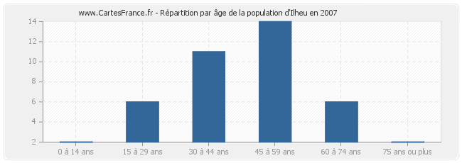 Répartition par âge de la population d'Ilheu en 2007