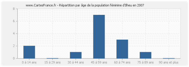 Répartition par âge de la population féminine d'Ilheu en 2007