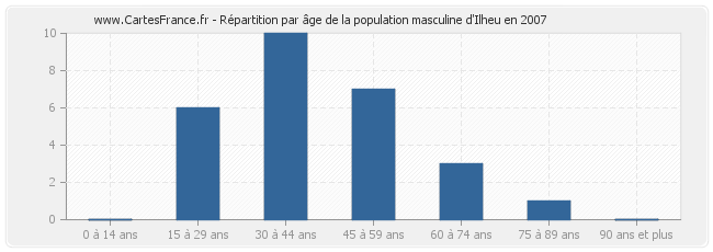 Répartition par âge de la population masculine d'Ilheu en 2007
