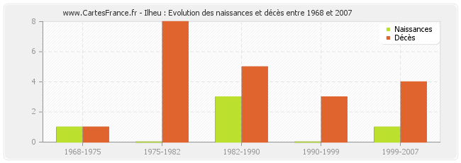 Ilheu : Evolution des naissances et décès entre 1968 et 2007