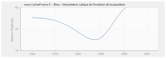 Ilheu : Interpolation cubique de l'évolution de la population