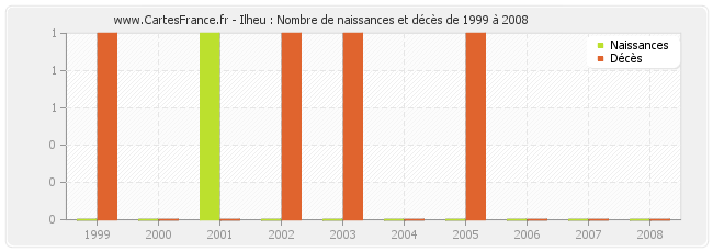 Ilheu : Nombre de naissances et décès de 1999 à 2008