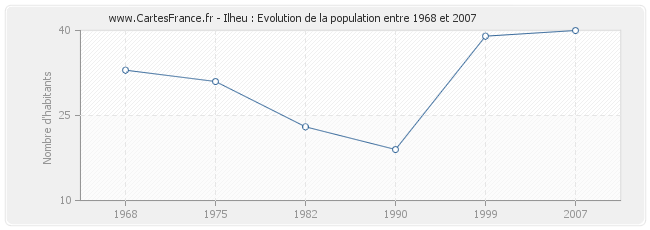 Population Ilheu