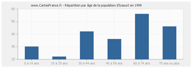 Répartition par âge de la population d'Izaourt en 1999