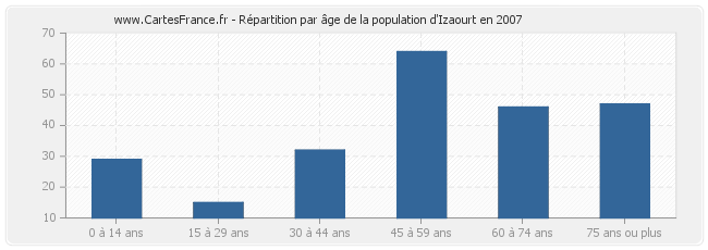 Répartition par âge de la population d'Izaourt en 2007