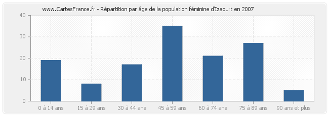 Répartition par âge de la population féminine d'Izaourt en 2007