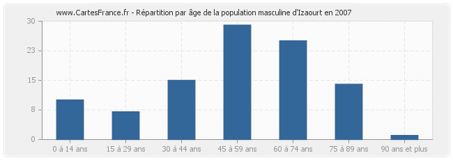 Répartition par âge de la population masculine d'Izaourt en 2007