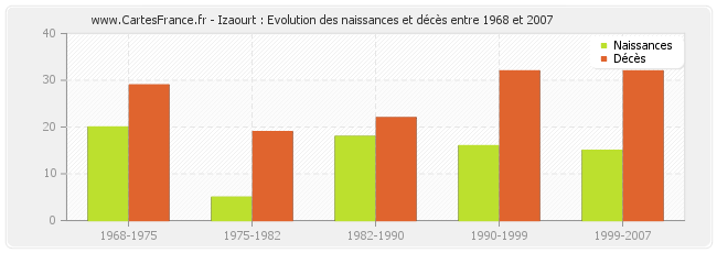 Izaourt : Evolution des naissances et décès entre 1968 et 2007
