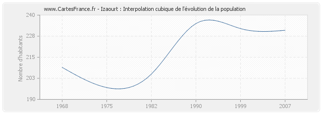 Izaourt : Interpolation cubique de l'évolution de la population