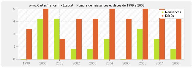 Izaourt : Nombre de naissances et décès de 1999 à 2008