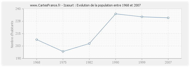 Population Izaourt