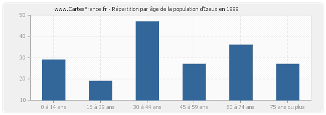 Répartition par âge de la population d'Izaux en 1999