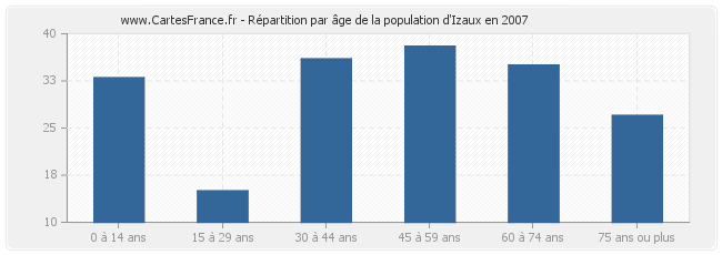 Répartition par âge de la population d'Izaux en 2007