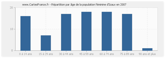 Répartition par âge de la population féminine d'Izaux en 2007
