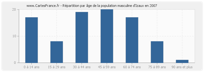 Répartition par âge de la population masculine d'Izaux en 2007
